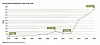 500Gbps DDoS attack flattens world record
