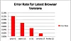 Firefox takes top marks in browser stability tests
