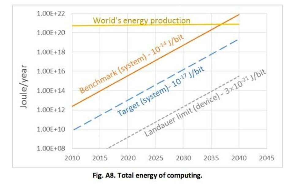 Computer Need Electricity By 2040, computers will need more electricity than the world can generate