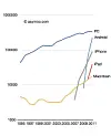 Number cruncher charts rise of the personal computer...
