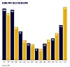 Vinyl sales reach 15 year high, Blighty becomes No. 3 music buyer