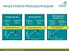 Slide from HSA Foundation Hot Chips Pre-Briefing: History of Single-Core, Multi-Core, and Heterogeneous Era Computing