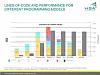 Slide from HSA Foundation Hot Chips Pre-Briefing: Code-Size and Performance Comparison of Various Programming Models