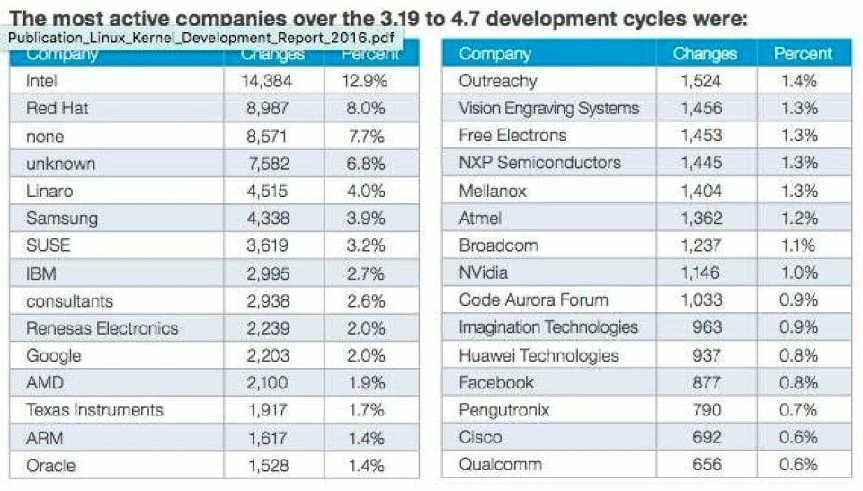 Linux Companies Linux turns 25, with corporate contributors now key to its future