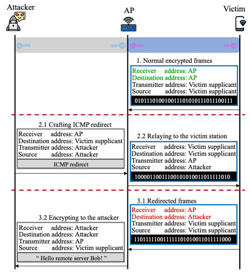 Redirection Attack Data-leak flaw in Qualcomm, HiSilicon-based Wi-Fi AP chips
