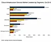 Amazon's share of the global IaaS market far outstrips its rivals