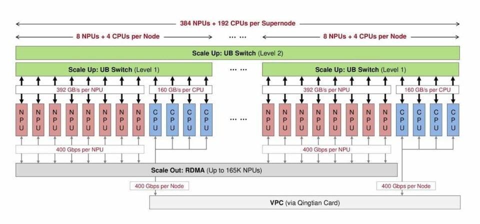 Huawei’s rack-scale iron vs Nvidia H20, Blackwell: analysis