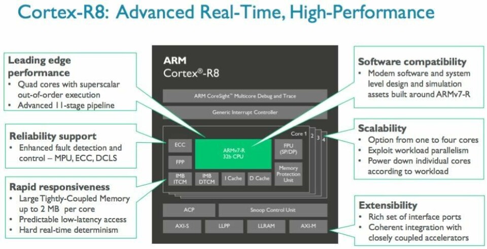 ARM Cortex-R8 aka 'Now your hard drive will have a quad-core CPU in it'