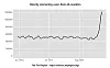 Tor usage up by more than 100% in August