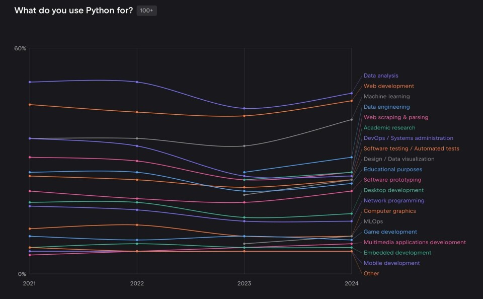 Python usage growing while Foundation struggles for funds