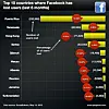 Facebook starting to go big in Brazil. Hmm ...