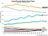 Synergy Research cloud infrastructure services market shares