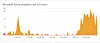 Reports of Azure outages seem mostly connected with capacity issues