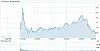 TWITTER CLOSES ... its first day of stock trading with shares up 73 per ...