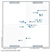 75% of databases to be cloud-hosted by 2022, says Gartner while dishing ...