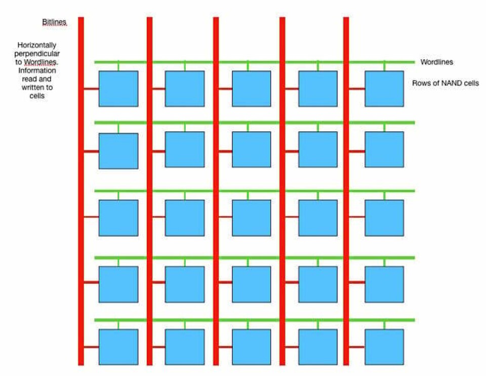 Gather round, kids, and let's try to understand the science of 3D NAND