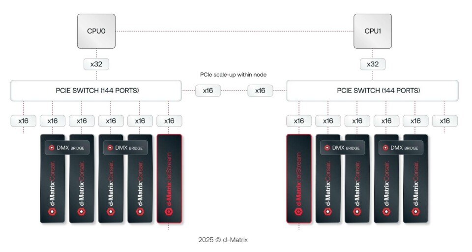 D-Matrix aspires to rack scale AI with JetStream I/O cards