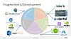 A slide for Intel's Sonoma Creek software showing the company's view of fragmented AI development.