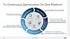 A slide showing how Intel's Sonoma Creek software addresses the five steps of AI model development.