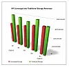 What exchange rate blues? Our storage revs have grown – HP