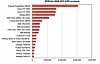 Dell's Compellent beats Isilon with 85 per cent fewer nodes