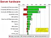 Server platforms and operating systems: Reg readers speak