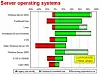 Server platforms and operating systems: Reg readers speak