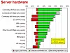 Server platforms and operating systems: Reg readers speak