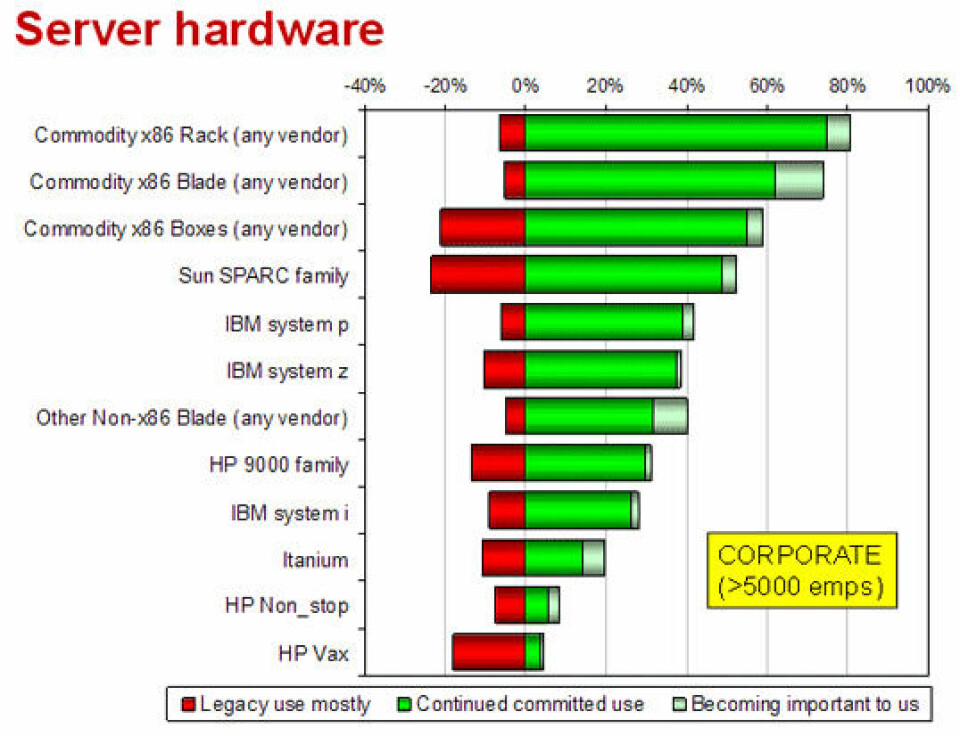 Significant Server Platform Server platforms and operating systems: Reg readers speak