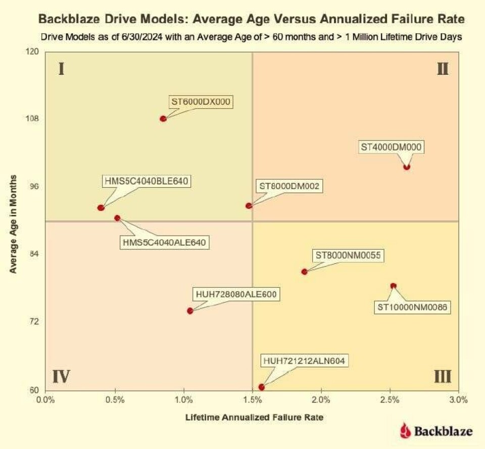 Backblaze sees drive failure rates increase