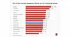 Two out of five Silicon Valley techies complain Trump's H-1B crackdown ...