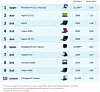 37,000-machine study finds most reliable Windows PC is a Mac