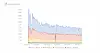Shadowserver data showing number of vulnerable GitLab instances since the vulnerability's disclosure
