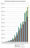 Golden handshakes of almost half a million at Wikimedia Foundation