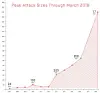World's biggest DDoS attack record broken after just five days