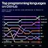 github-octoverse-2024-top-languages