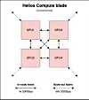 Assuming that AMD MI400-series GPUs retain their chip-to-chip mesh in the node, a 10 switch scale up fabric starts to make more sense.