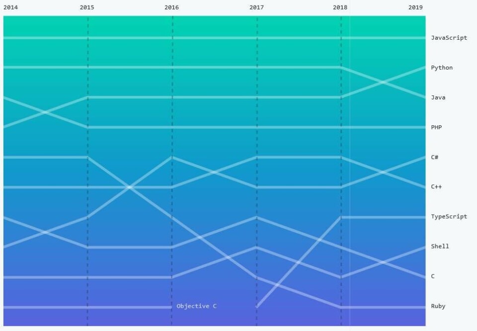 Python overtakes Java to become second-most popular language on GitHub ...
