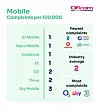 Ofcom mobile complaints
