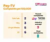 Ofcom pay TV complaints
