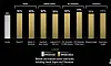 According to AMD customers can expect a roughly 5-13 percent increase in performance from the 9950X3D2 versus the 9950X3D with a single V-Cache die.
