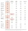 Benchmark table comparing Claude models with GPT and Gemini on multiple AI tasks.