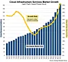 Chart shows increasing cloud infrastructure revenue, from Q3 2020 to Q2 2026