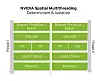 From what we understand, Nvidia's SMT implementation is a bit more like core bifurcation than what Intel would call Hyperthreading.