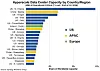 Bar chart ranking hyperscale datacenter capacity by country and region, with US locations leading.