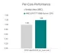 In the more commonly cited SPECrate Integer bench, AMD puts per core performance at 20 percent higher than Nvidia's Olympus.
