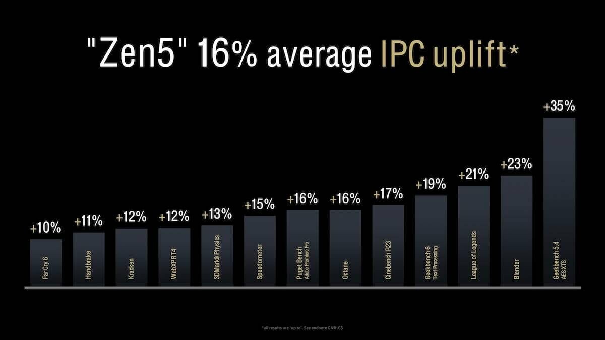 五行オンサ　ブレインアップデート AMD spills the beans on Zen 5's 16% IPC gains